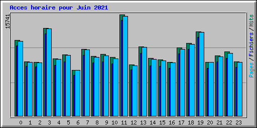 Acces horaire pour Juin 2021