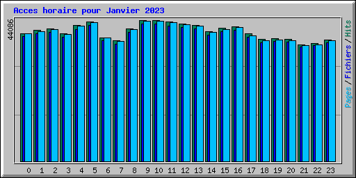 Acces horaire pour Janvier 2023