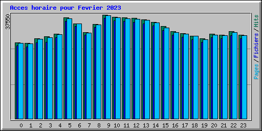 Acces horaire pour Fevrier 2023