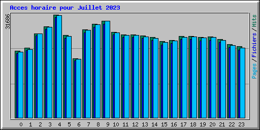 Acces horaire pour Juillet 2023