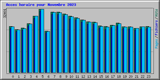 Acces horaire pour Novembre 2023