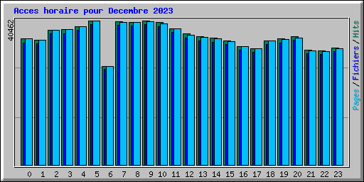 Acces horaire pour Decembre 2023