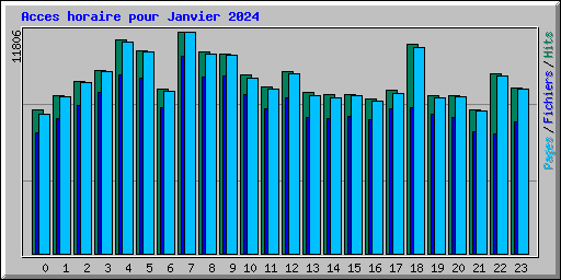 Acces horaire pour Janvier 2024