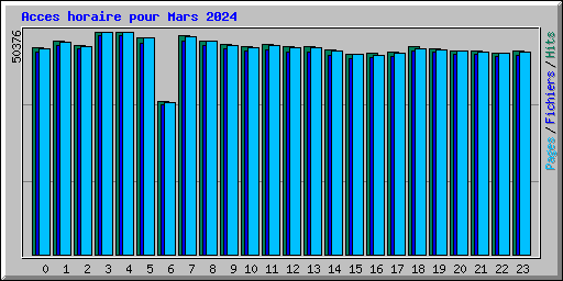 Acces horaire pour Mars 2024