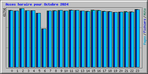 Acces horaire pour Octobre 2024