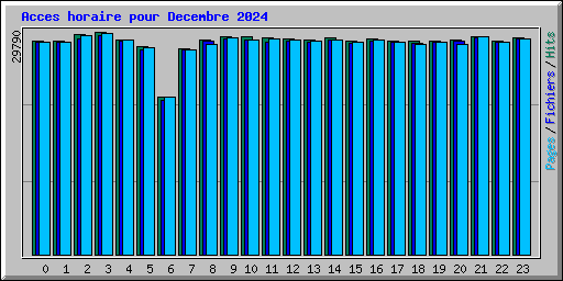 Acces horaire pour Decembre 2024