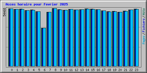 Acces horaire pour Fevrier 2025