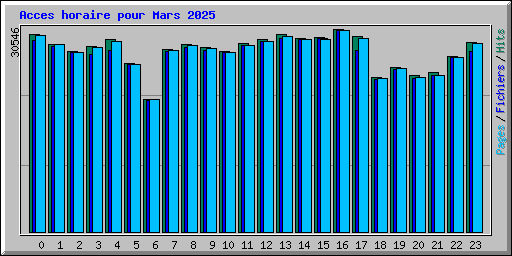 Acces horaire pour Mars 2025