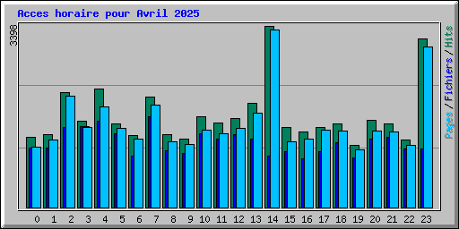 Acces horaire pour Avril 2025