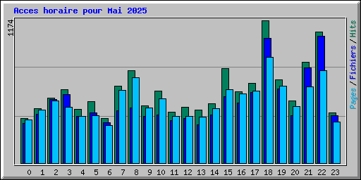 Acces horaire pour Mai 2025