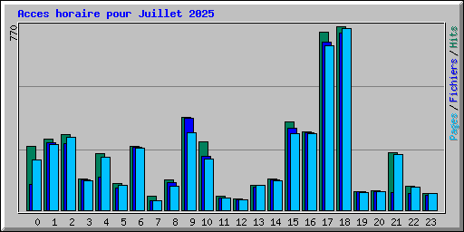 Acces horaire pour Juillet 2025