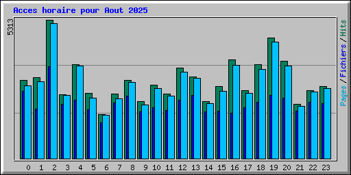 Acces horaire pour Aout 2025