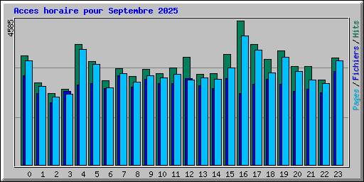 Acces horaire pour Septembre 2025