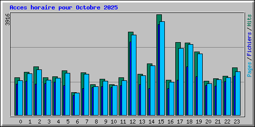 Acces horaire pour Octobre 2025