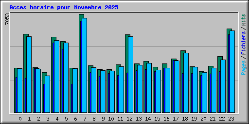 Acces horaire pour Novembre 2025