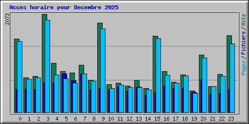 Acces horaire pour Decembre 2025
