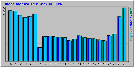 Acces horaire pour Janvier 2026