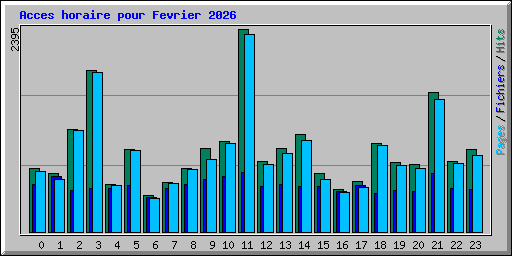 Acces horaire pour Fevrier 2026