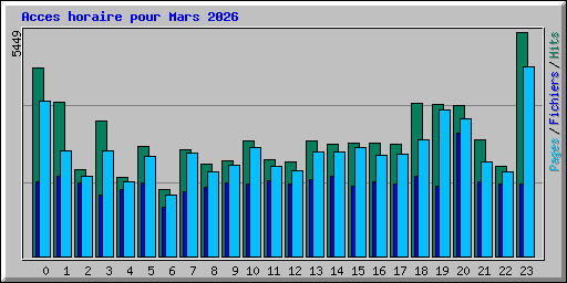 Acces horaire pour Mars 2026