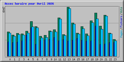 Acces horaire pour Avril 2026