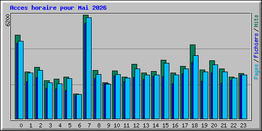 Acces horaire pour Mai 2026