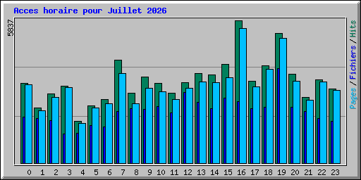 Acces horaire pour Juillet 2026