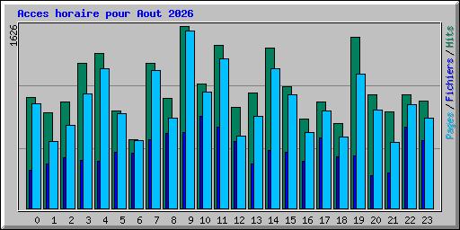 Acces horaire pour Aout 2026