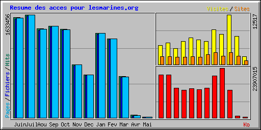 Resume des acces pour lesmarines.org